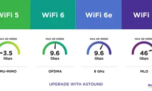 Comparaison des vitesses : WiFi 5 (3.5 Gbps), WiFi 6 (9.6 Gbps), WiFi 6e (9.6 Gbps) et WiFi 7 (46 Gbps).