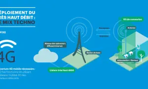 Schéma expliquant comment avoir internet via la 4G fixe. Une station de base diffuse le signal, capté par une antenne pour alimenter un routeur.