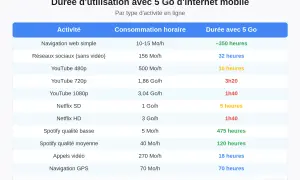 Tableau : durée d'utilisation avec 5 Go d'internet mobile. Navigation web simple : ~350h. Réseaux sociaux : 32h. YouTube 480p : 10h. YouTube 720p : 3h20. YouTube 1080p : 1h40. Netflix SD : 5h. Netflix HD : 1h40. Spotify basse : 475h. Spotify moyenne : ...