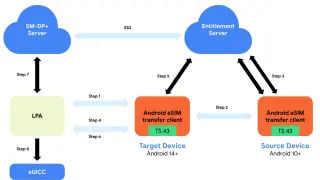 Schéma de transfert d'une carte eSIM entre deux appareils Android. Le processus implique des serveurs et des clients eSIM.