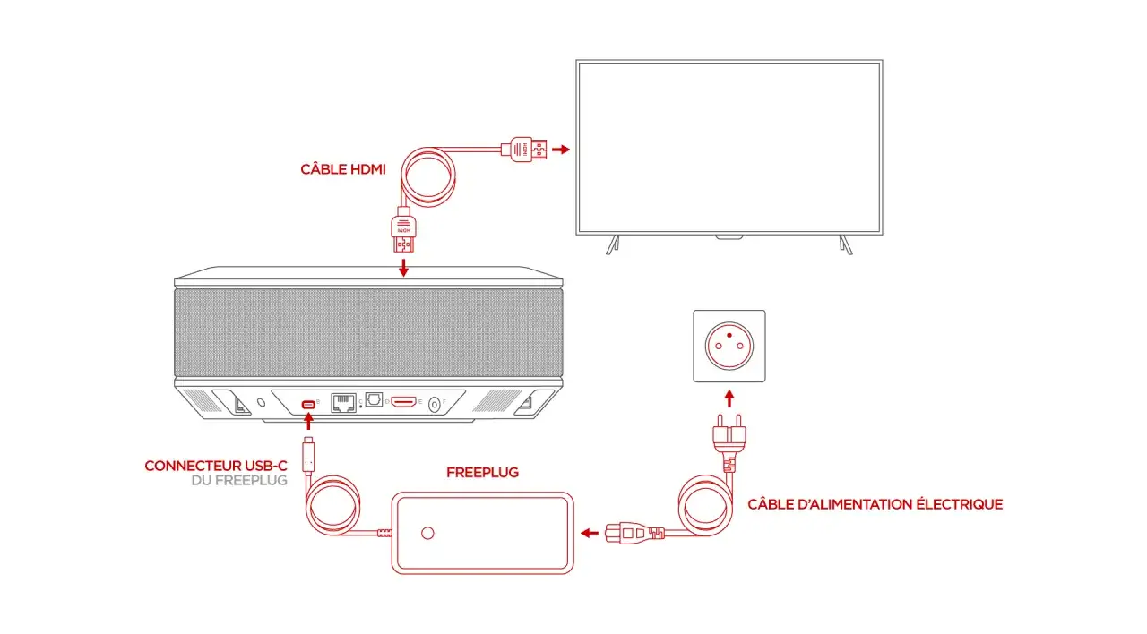 Schéma de branchement de la Freebox Delta : câble HDMI vers TV, Freeplug connecté en USB-C à la box et à l'alimentation électrique.