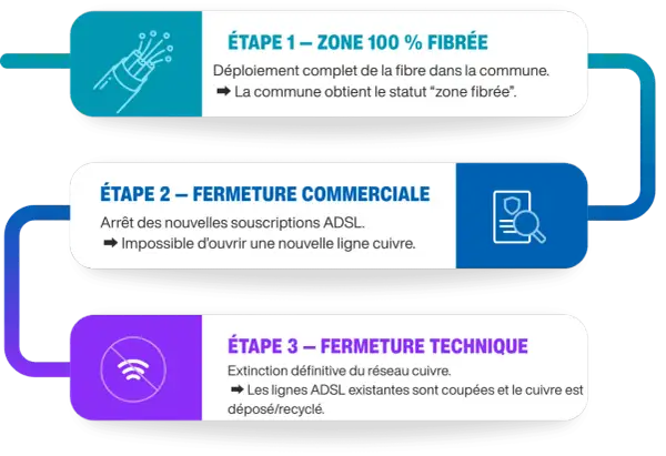 Bouygues : fin du réseau cuivre. L'ADSL est remplacé par la fibre, marquant la fermeture commerciale puis technique.
