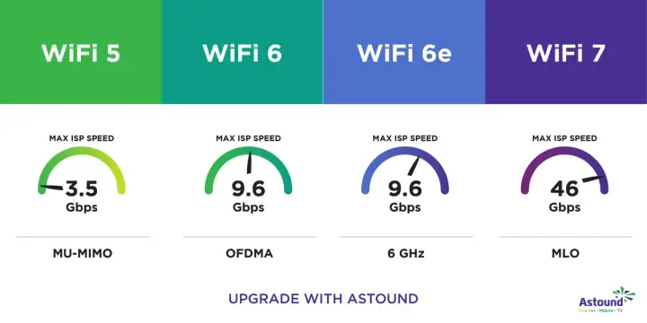Comparaison des vitesses : WiFi 5 (3.5 Gbps), WiFi 6 (9.6 Gbps), WiFi 6e (9.6 Gbps) et WiFi 7 (46 Gbps).