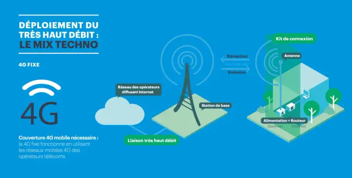 Schéma expliquant comment avoir internet via la 4G fixe. Une station de base diffuse le signal, capté par une antenne pour alimenter un routeur.